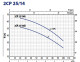 Pedrollo 2CP 25/14B 400V - thumb (1)