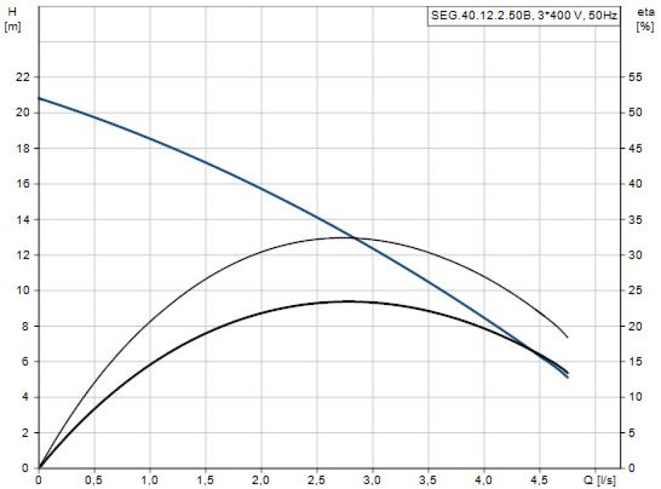 Grundfos SEG 40.12.2.50B 96075905 - main (1)