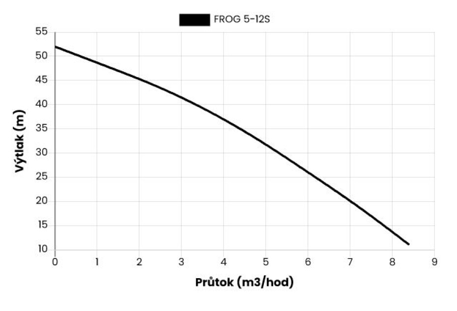 Ponorné čerpadlo FROG 5-12S, 20m kabel, 230V - main (1)