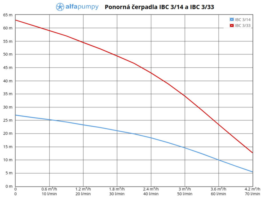 Ponorné čerpadlo ALFAPUMPY IBC 3/33 25 m - main (1)