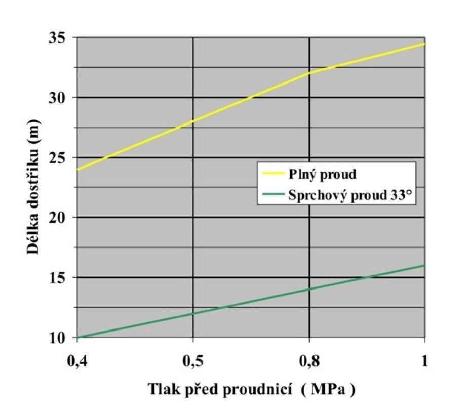 Požární proudnice Tajfun - Profi C - main (2)
