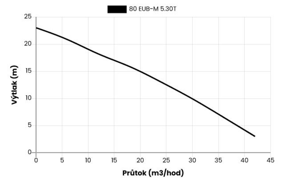 Kalové stavební čerpadlo 80 EUB-M 5.30T, 400V, 2,2kW, bez plováku - main (1)
