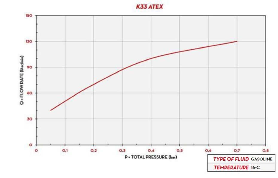 Mechanický průtokoměr PIUSI K33 :: b. Směr průtoku nahoru - main (1)