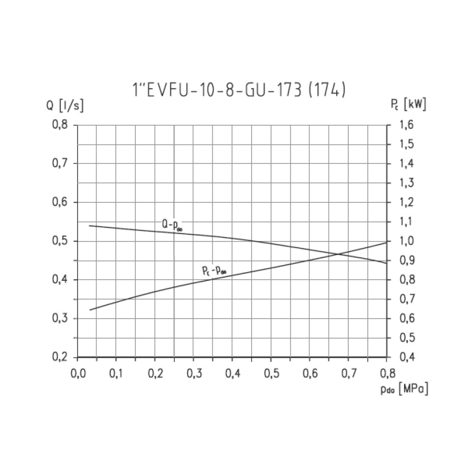 SIGMA PUMPY Sigma NAUTILA 1" EVFU-10-8-GU-173, ponorné čerpadlo, 230V, kabel 35m - main (1)