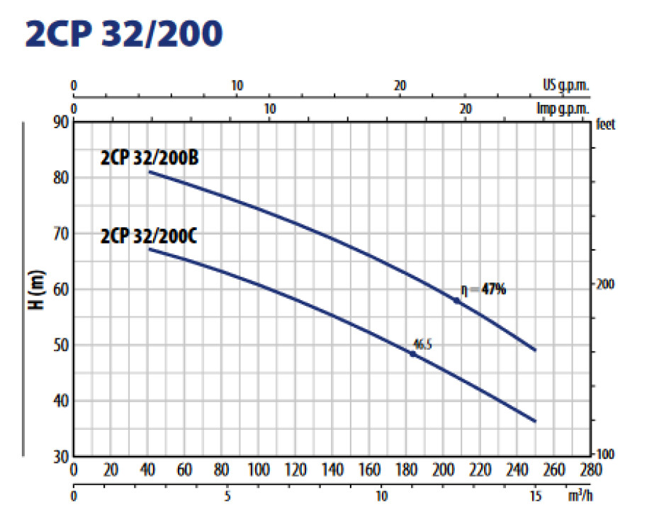 Pedrollo 2CP 32/200B 400V - main (1)