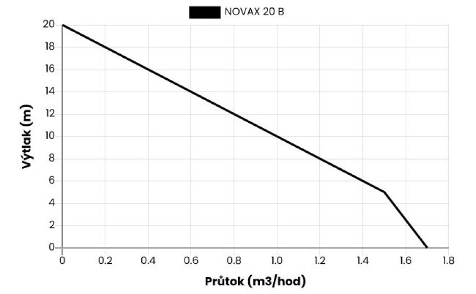 Čerpadlo NOVAX 20 B 230V, 0.34 kW - main (1)