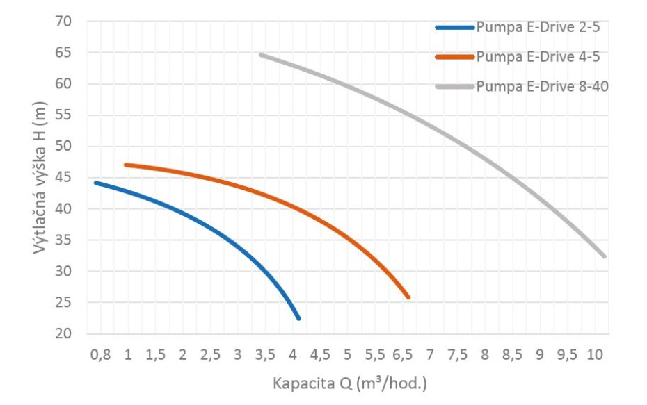 PUMPA E-DRIVE 2-5, 0,55kW domácí vodárna, frekvenční měnič, 230V - main (1)