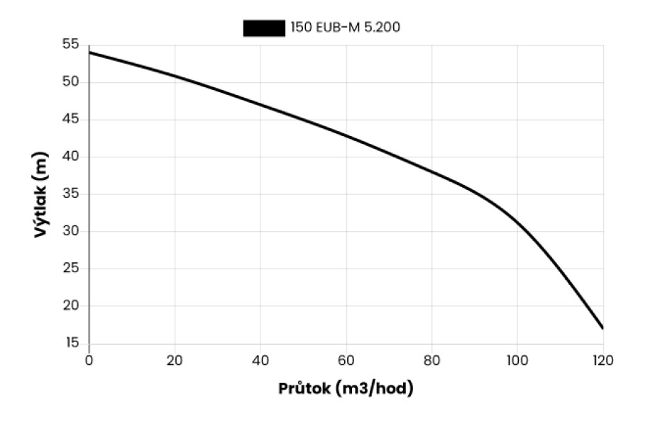 Kalové stavební čerpadlo 150 EUB-M 5.200T, 400V, 15kW, kabel 20m - main (1)