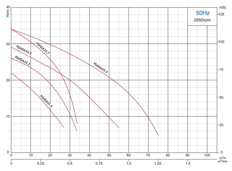 Pumpa Blue Line PRO PSHDA 33.7 - main (1)