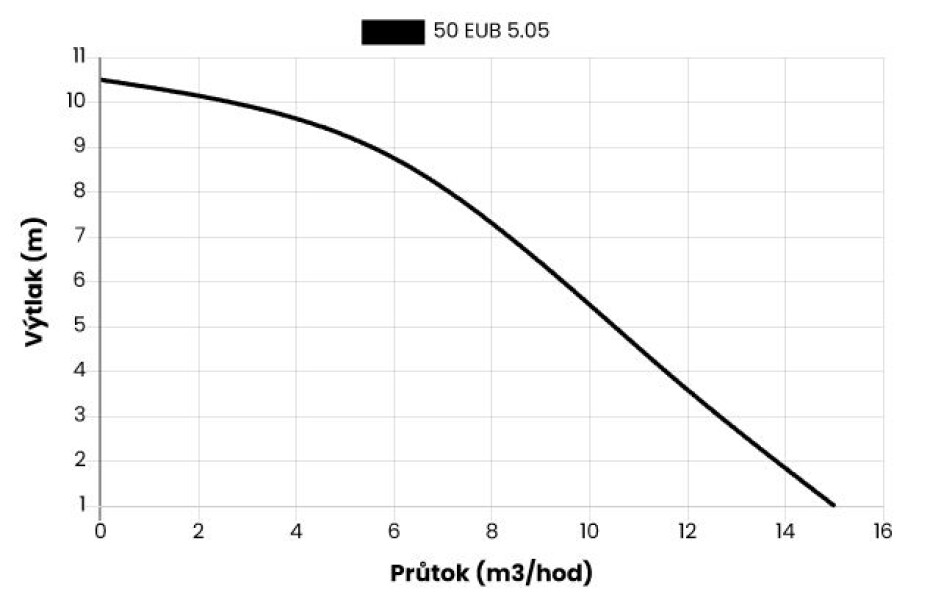 Kalové stavební čerpadlo 50 EUB-5.05T, 400V, 0.37kW, bez plováku - main (1)