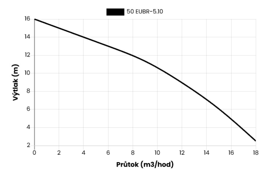 Kalové stavební čerpadlo 50 EUBR-5.10S, 230V, 0.75kW, bez plováku - main (1)