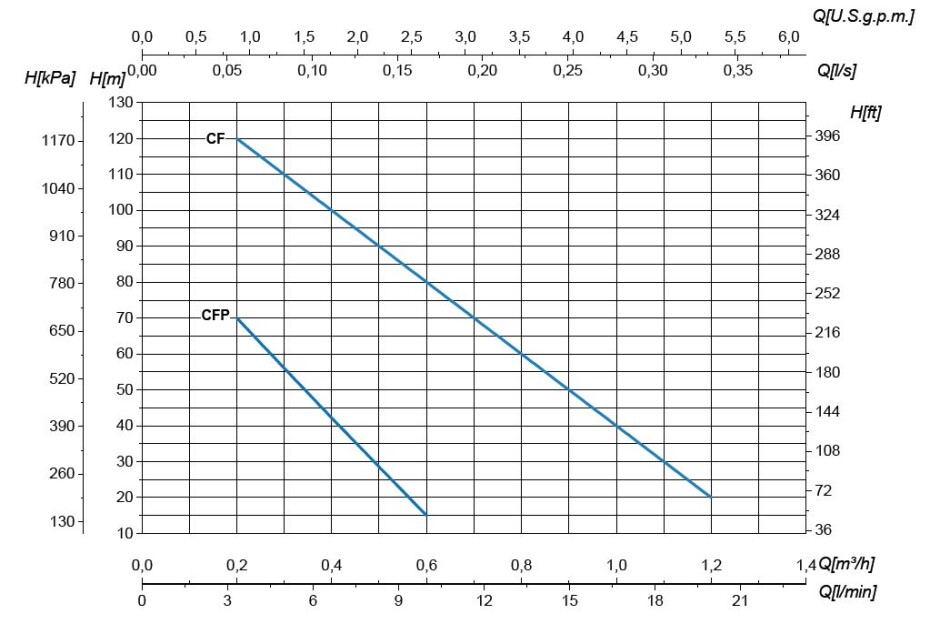 Zubové čerpadlo SEAR CF 230V 0,75kW (by pass) - main (1)