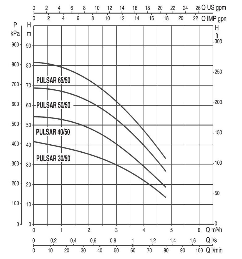 DAB PULSAR 30/50 M-A, ponorné čerpadlo, 230V, plovák - main (1)
