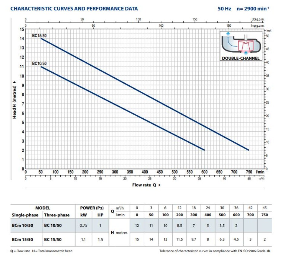Pedrollo BCm 10/50 kabel 10m - main (1)