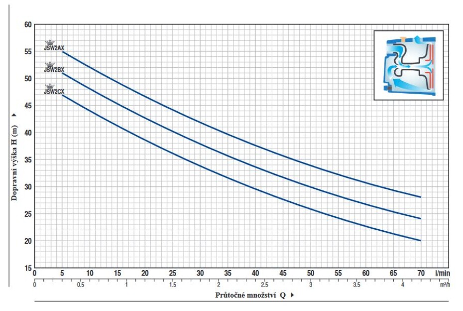Domácí vodárna Hydrofresh Pedrollo JSWm 2CX-60-CL - main (1)