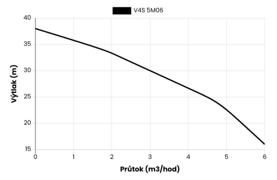Ponorné čerpadlo EVAK V4S-5M06, 400V, 0,55kW, 2m kabelu - main (1)