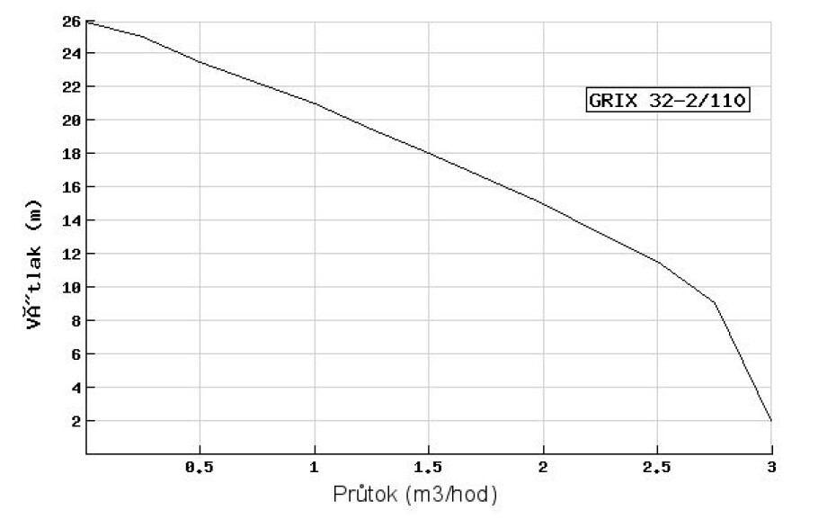Čerpadlo DRENO GRIX 32-2/110 M/G 230V s plovákem - main (1)