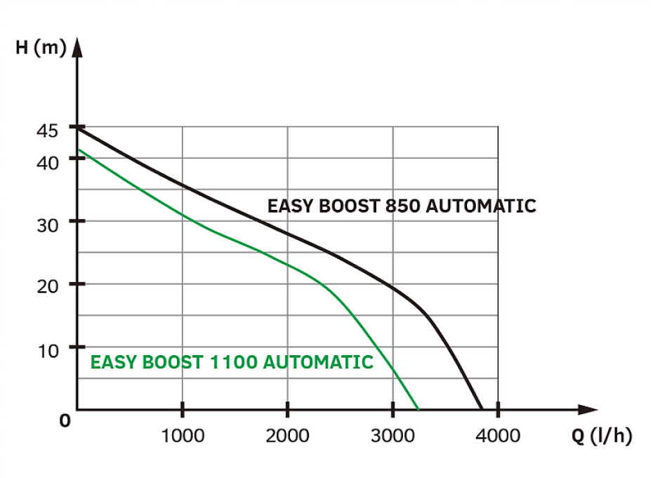 EASY PUMP EASY BOOST 1100 Automatic, automatické čerpadlo - main (1)
