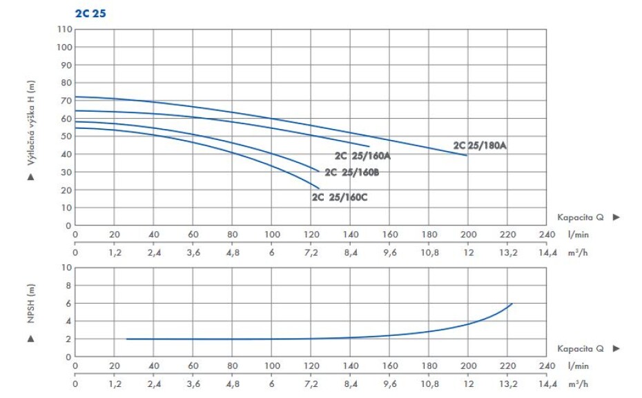 Odstředivé čerpadlo SPERONI 2C 25/160A 2,2kW 400V - main (1)