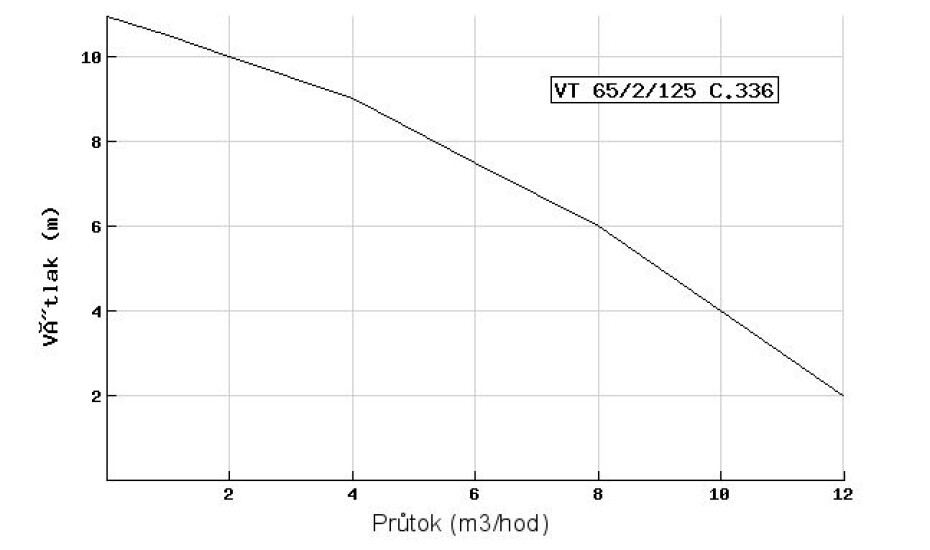 DRENO VT 65/2/125 C.336 400V bez plováku - main (1)