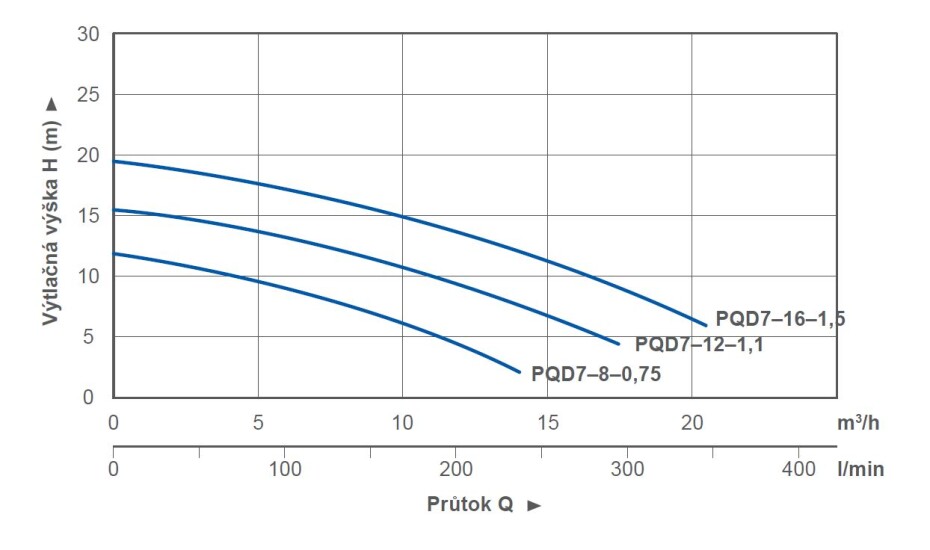 BLUE LINE PQD7-8-0.75QGF 230V 10m s řezákem a plovákem - main (1)