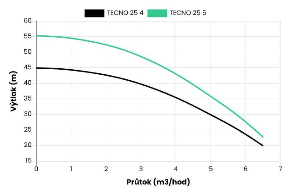 Vícestupňové odstředivé čerpadlo ESPA TECNO25 5M 230 50 000412/STD - main (1)