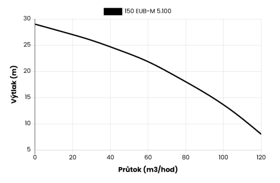 Kalové stavební čerpadlo 150 EUB-M 5.100T, 400V, 7,5kW, kabel 20m - main (1)
