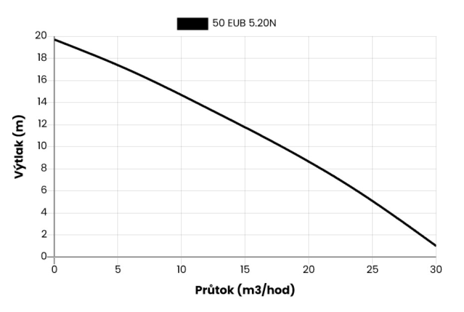 Kalové stavební čerpadlo 50 EUB-5.20SAK, 230V, 1.5kW, plovák - main (1)