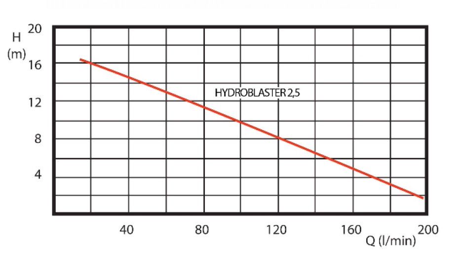 Aquacup HYDROBLASTER 2,5 Benzinové - main (1)