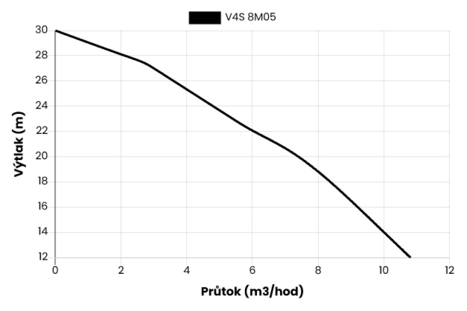 Ponorné čerpadlo EVAK V4S-8M05, 230V, 0,75kW, 2m kabelu - main (1)