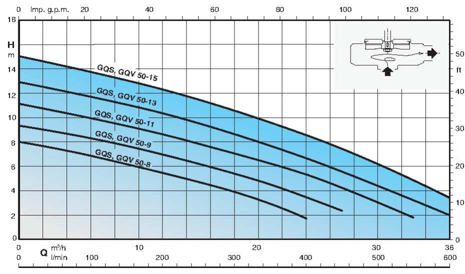 Calpeda GQV 50-13 10m 400V ZB00001833 - main (1)