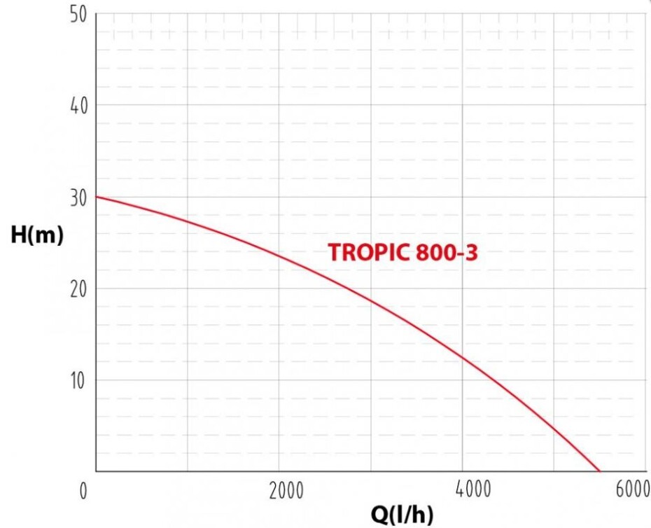 Ponorné čerpadlo TECNO TROPIC 800-3 - main (1)