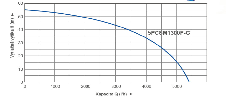 PUMPA BLUE LINE 5PCSm 1300P-G 50 l, domácí vodárna - main (1)