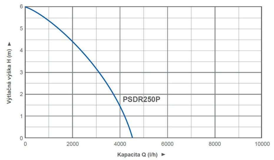 Ponorné čerpadlo BLUE LINE PSDR250P - main (1)