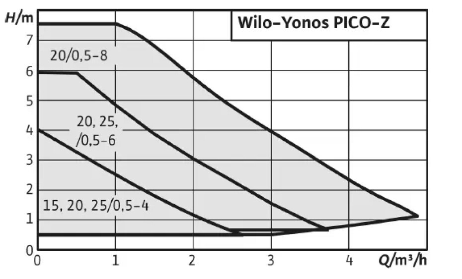WILO Yonos PICO-Z 25/0,5-6 180 (4255415) - main (1)