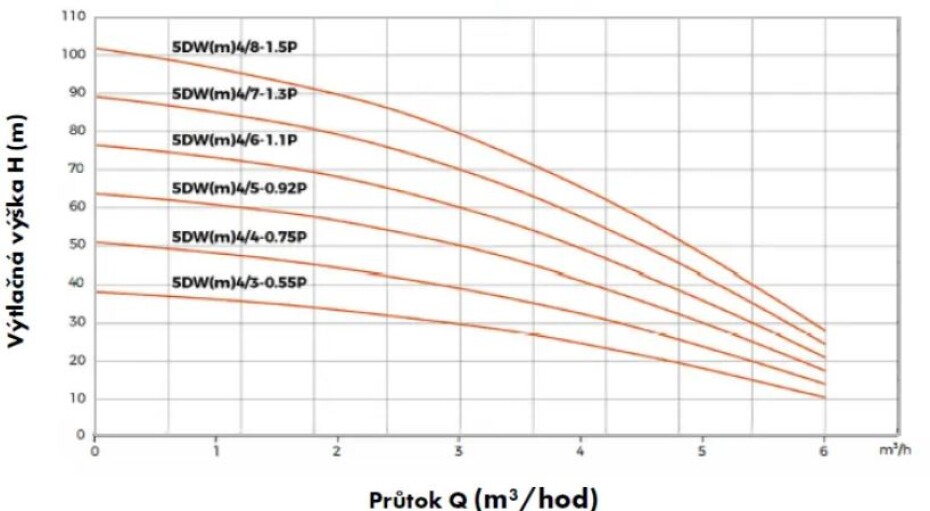 Leo 5DWm4/5-0,92P, 230V, 0,92kW, plovák - main (1)