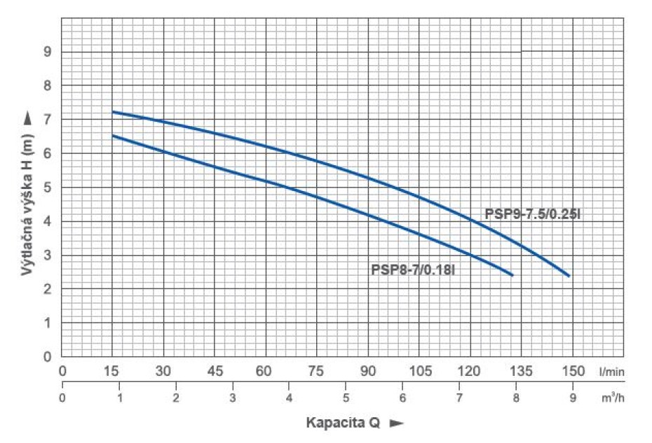 Pumpa BLUE LINE PSP8-7/0,18l - main (1)