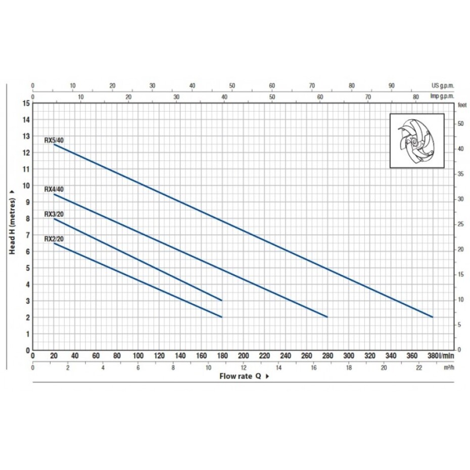 PEDROLLO RXm 2/20  vortex 10m - main (1)