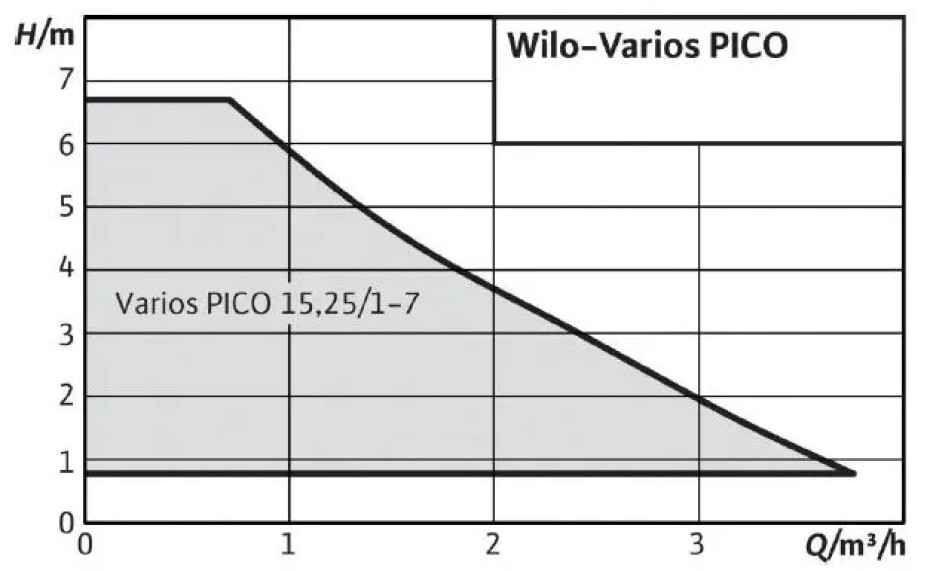 Wilo VARIOS PICO-STG 15/1-13 230V PN10 180mm (4232747) - main (1)