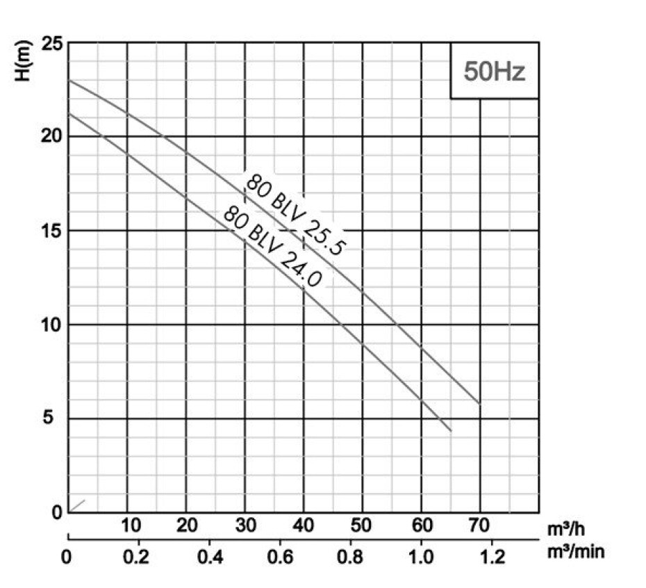 Pumpa black line 80BLV 24.0 400V 4kW Vortex - main (1)
