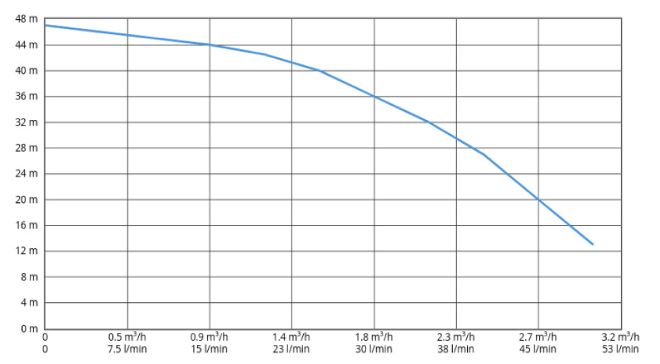 Alfapumpy 3SDm 2/33, 15m, 230V - main (1)