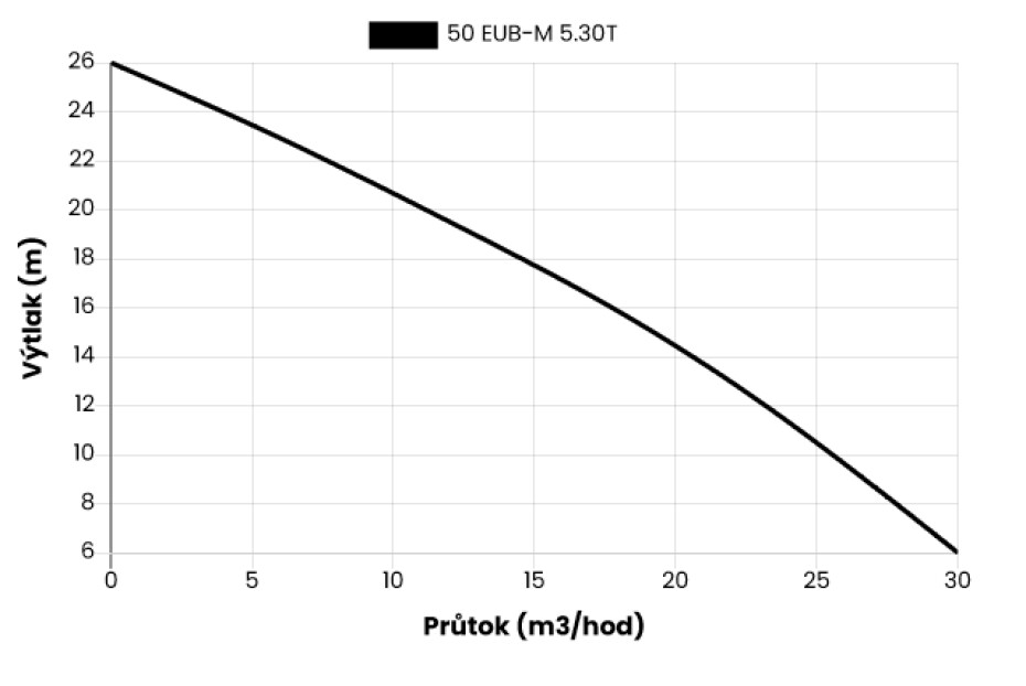 Kalové stavební čerpadlo 50 EUB-M 5.30T, 400V, 2,2kW, bez plováku - main (1)