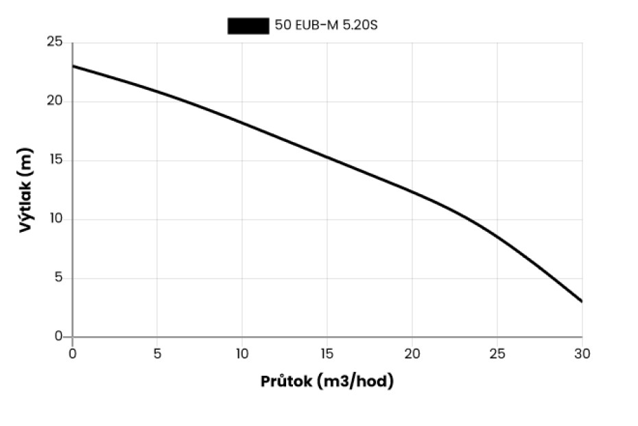 Kalové stavební čerpadlo 50 EUB-M 5.20S, 230V, 1.5kW, kabel 10m - main (1)
