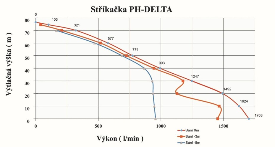 Motorová stříkačka PH-DELTA - main (1)
