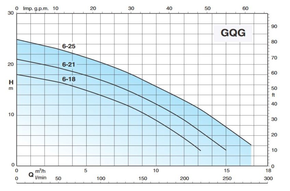 Kalové čerpadlo Calpeda GQG 6-18 400V 0,9kW s řezákem - main (1)