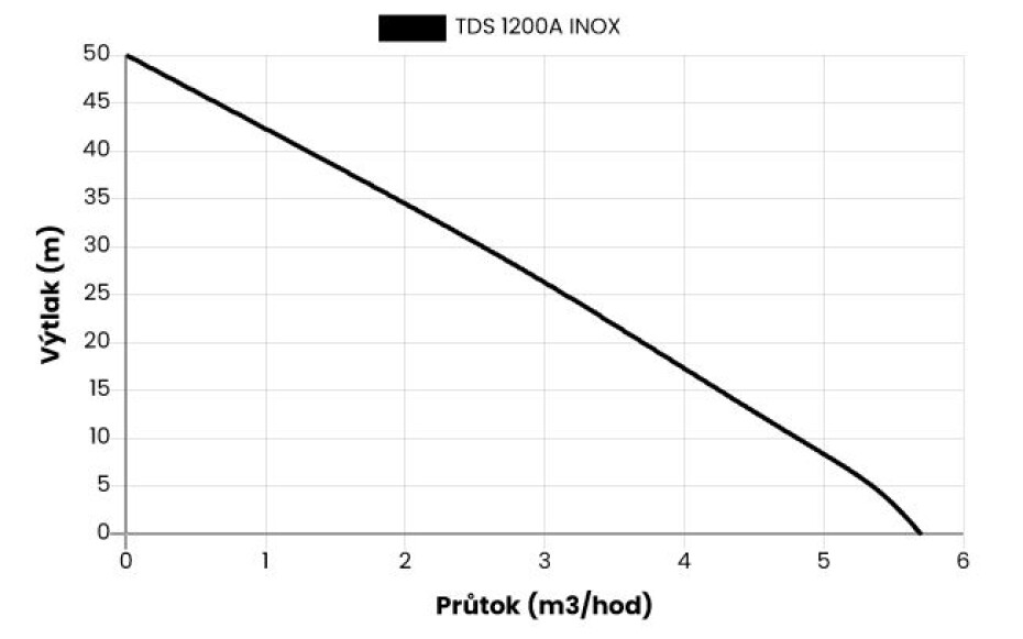 Automatické čerpadlo MEDAS TDS 1200A - INOX, 230V - main (1)
