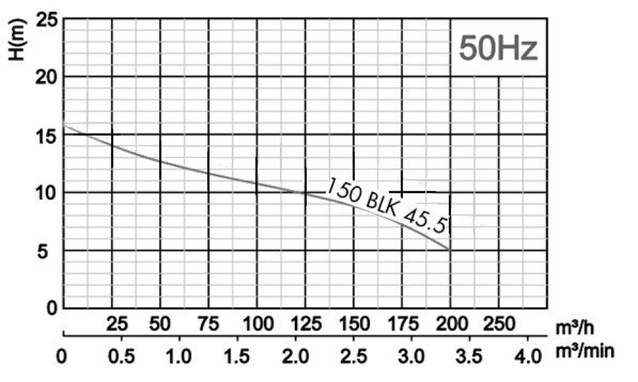 Ponorné kalové čerpadlo 150BLK 45.5 400V 5,5kW - main (1)