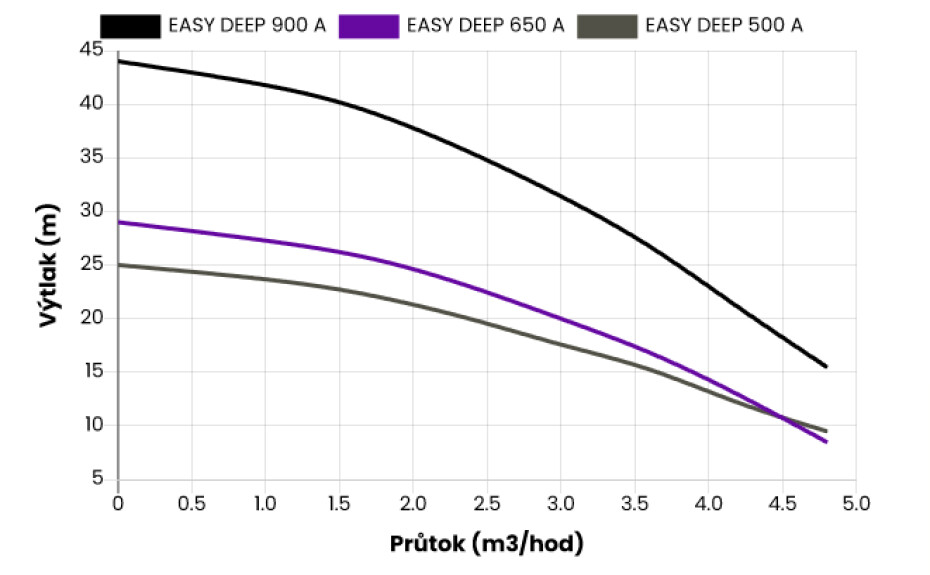 EASY DEEP 650 A, ponorné čerpadlo - main (1)