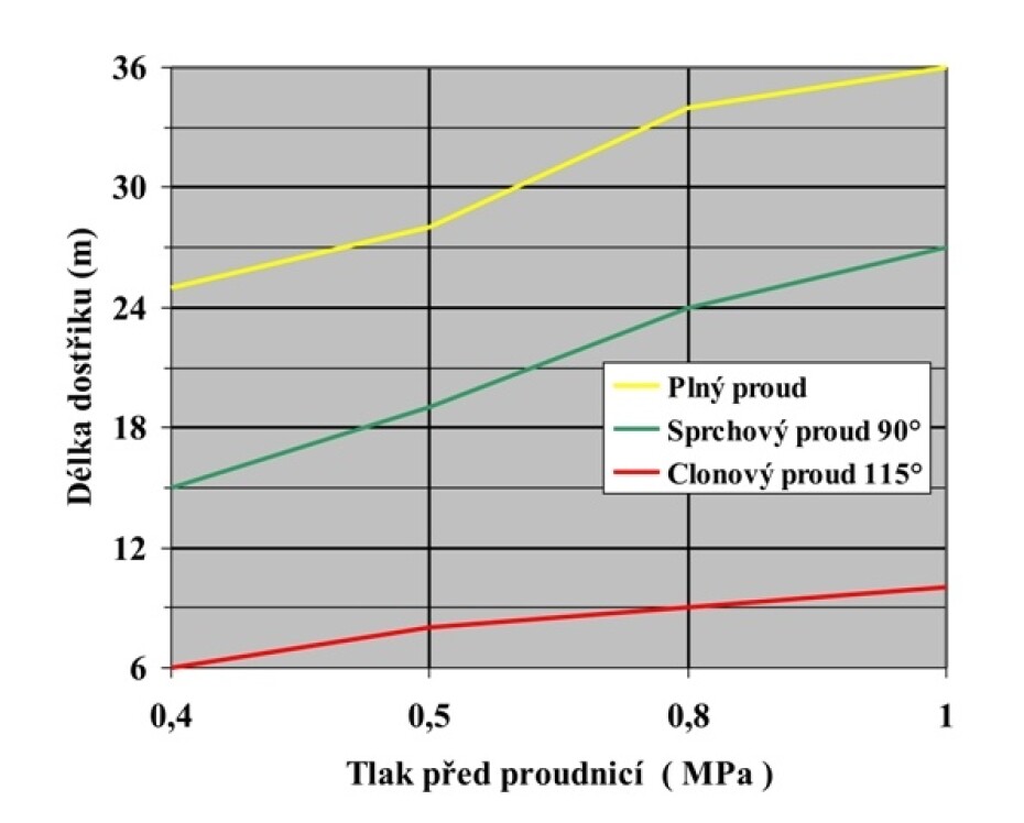 Požární proudnice Tajfun - Turbo B75 - main (2)