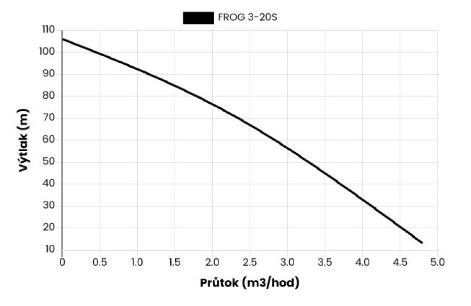 Ponorné čerpadlo FROG 3-20S, 20m kabel, 230V - main (1)